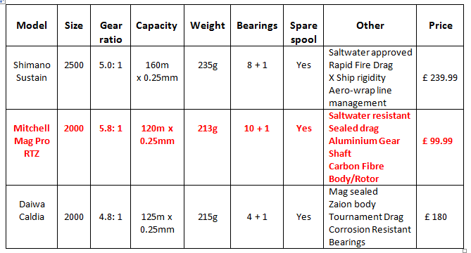 Mitchell spinning reels vs Daiwa and Shimano